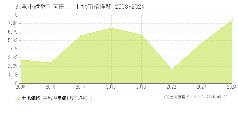 綾歌町岡田上(丸亀市)の土地価格推移グラフ(坪単価)[2008-2024年]