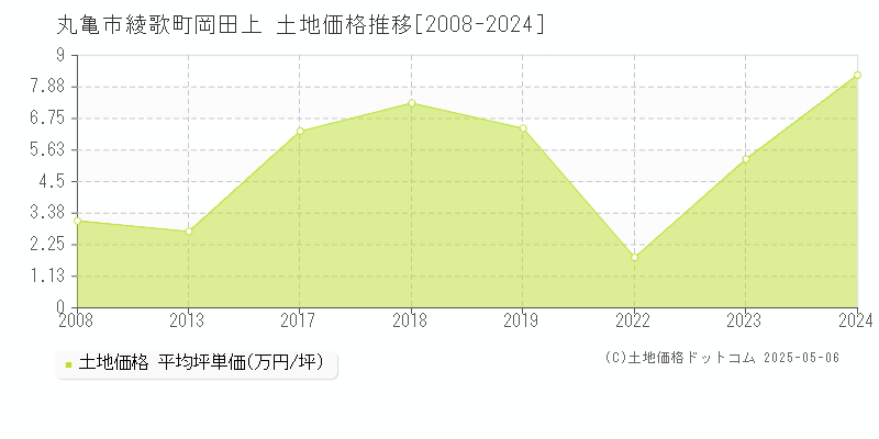 丸亀市綾歌町岡田上の土地価格推移グラフ 