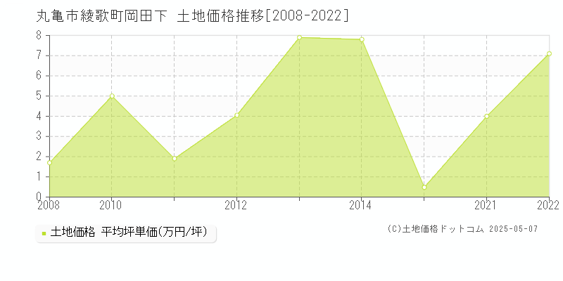 綾歌町岡田下(丸亀市)の土地価格推移グラフ(坪単価)[2008-2022年]