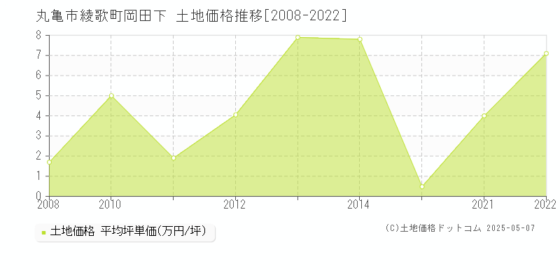 丸亀市綾歌町岡田下の土地価格推移グラフ 