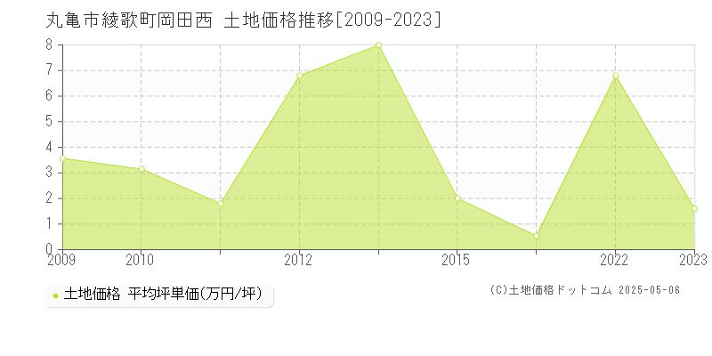 綾歌町岡田西(丸亀市)の土地価格推移グラフ(坪単価)[2009-2023年]