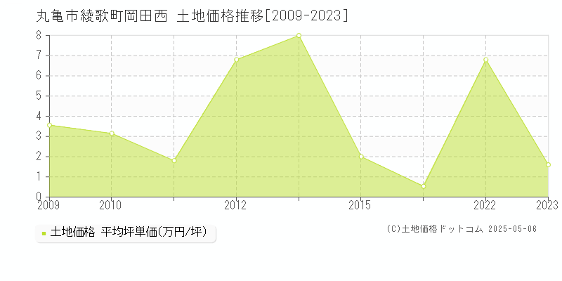 丸亀市綾歌町岡田西の土地価格推移グラフ 