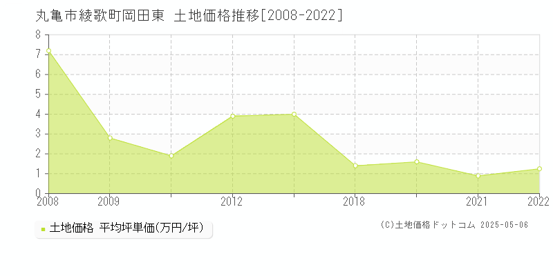 綾歌町岡田東(丸亀市)の土地価格推移グラフ(坪単価)[2008-2022年]