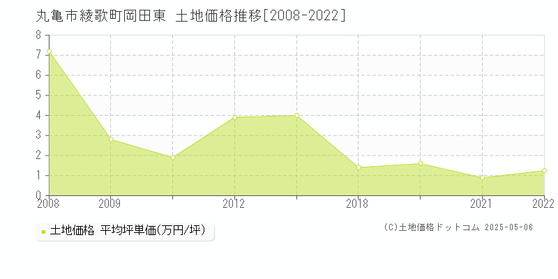 丸亀市綾歌町岡田東の土地価格推移グラフ 