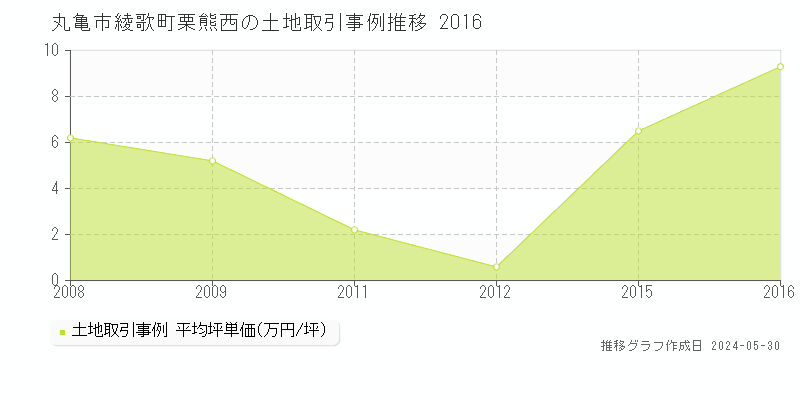 丸亀市綾歌町栗熊西の土地価格推移グラフ 