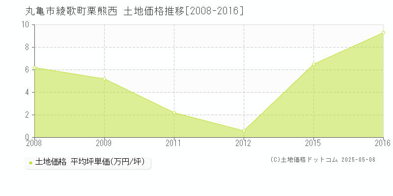 綾歌町栗熊西(丸亀市)の土地価格推移グラフ(坪単価)[2008-2016年]