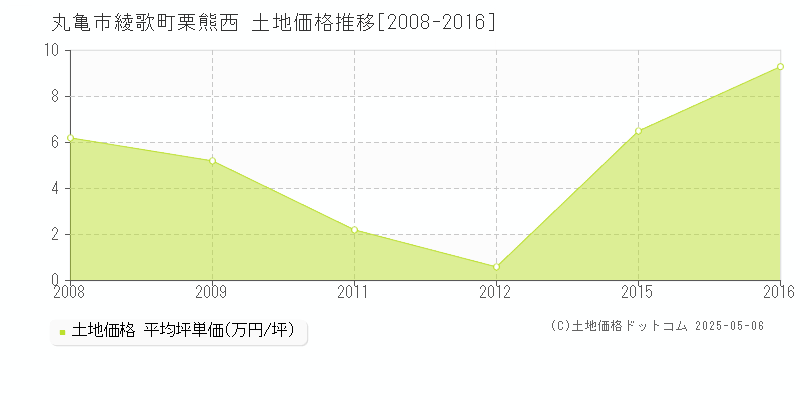 丸亀市綾歌町栗熊西の土地価格推移グラフ 