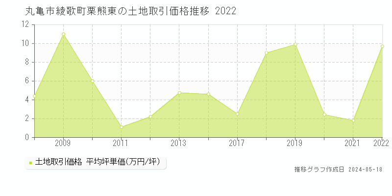 丸亀市綾歌町栗熊東の土地取引価格推移グラフ 