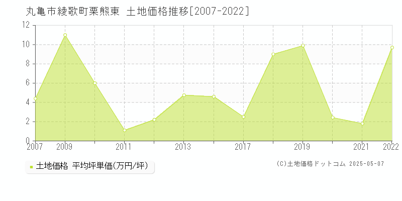 綾歌町栗熊東(丸亀市)の土地価格推移グラフ(坪単価)[2007-2022年]