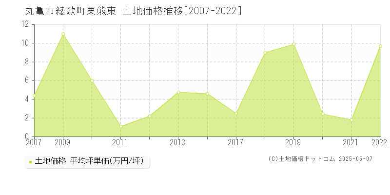 丸亀市綾歌町栗熊東の土地価格推移グラフ 