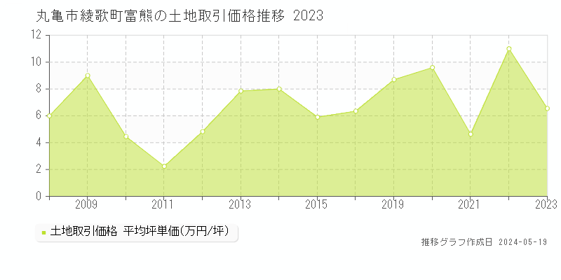 丸亀市綾歌町富熊の土地価格推移グラフ 