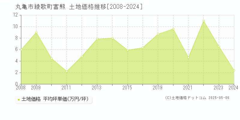 綾歌町富熊(丸亀市)の土地価格推移グラフ(坪単価)[2008-2024年]
