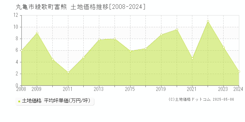 丸亀市綾歌町富熊の土地価格推移グラフ 