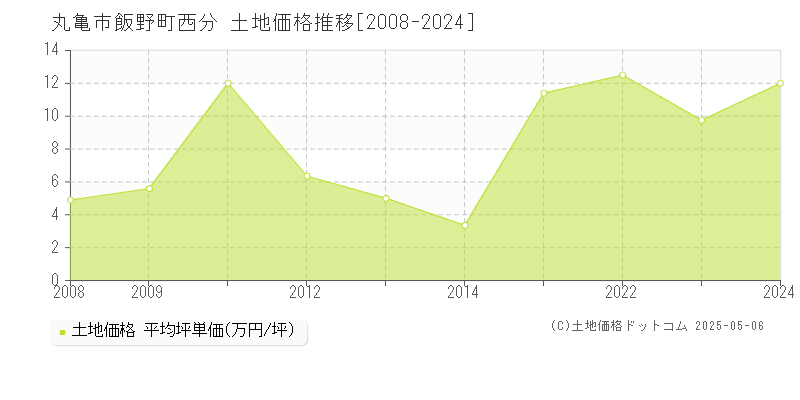 飯野町西分(丸亀市)の土地価格推移グラフ(坪単価)[2008-2024年]