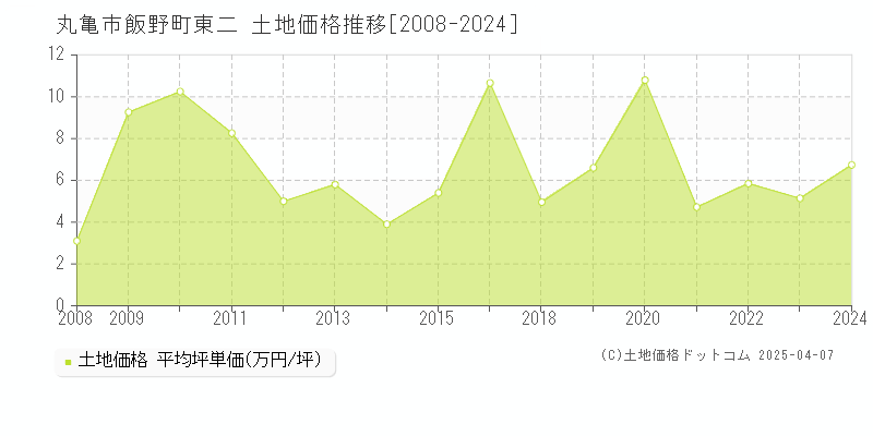 丸亀市飯野町東二の土地価格推移グラフ 