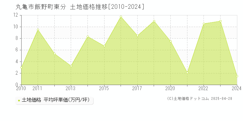 丸亀市飯野町東分の土地価格推移グラフ 