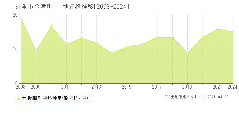 丸亀市今津町の土地価格推移グラフ 