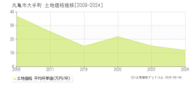 大手町(丸亀市)の土地価格推移グラフ(坪単価)[2009-2024年]