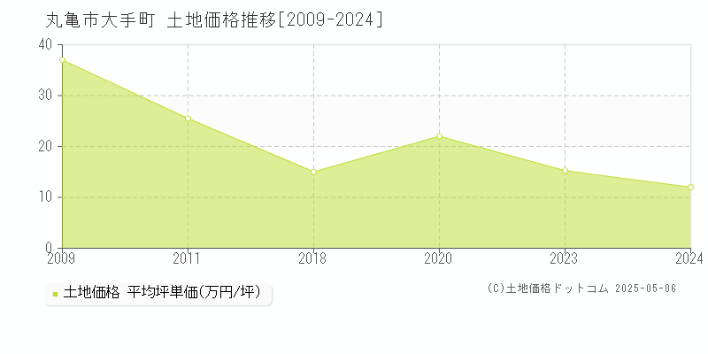 丸亀市大手町の土地価格推移グラフ 