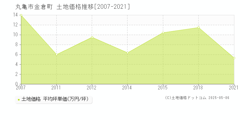 金倉町(丸亀市)の土地価格推移グラフ(坪単価)[2007-2021年]