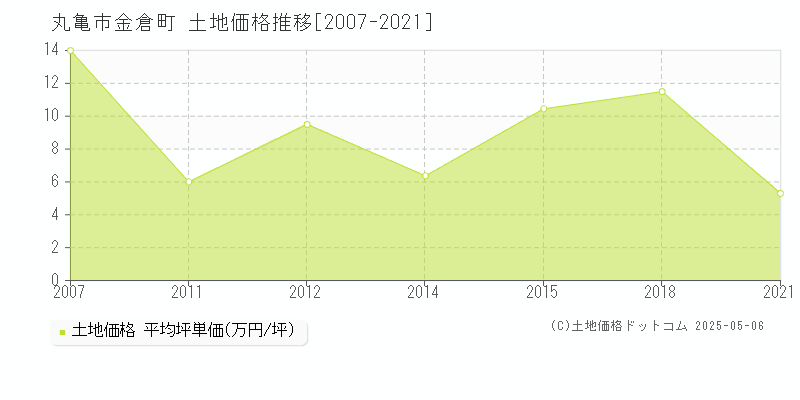 丸亀市金倉町の土地価格推移グラフ 