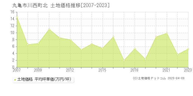 丸亀市川西町北の土地価格推移グラフ 