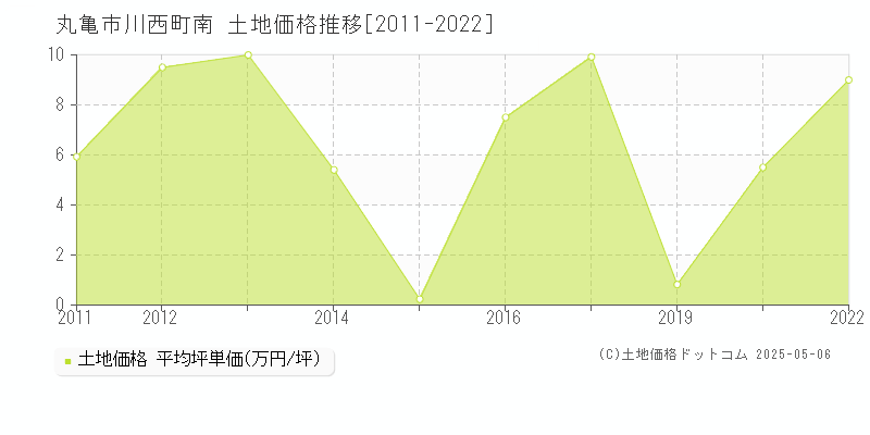 川西町南(丸亀市)の土地価格推移グラフ(坪単価)[2011-2022年]