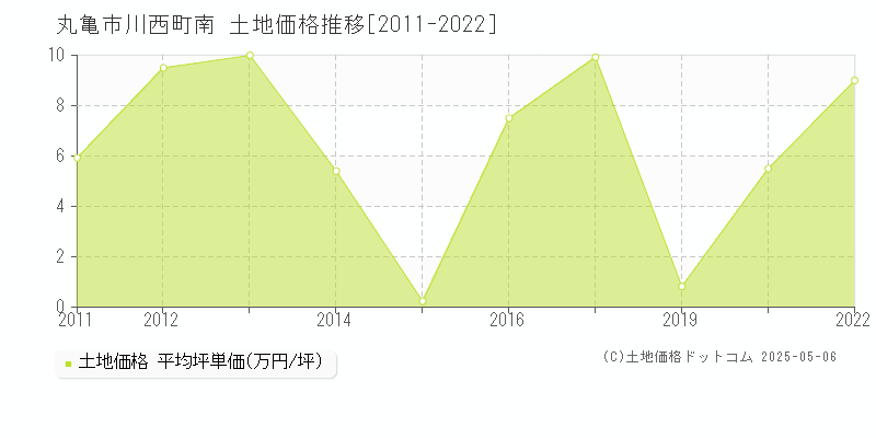 丸亀市川西町南の土地価格推移グラフ 