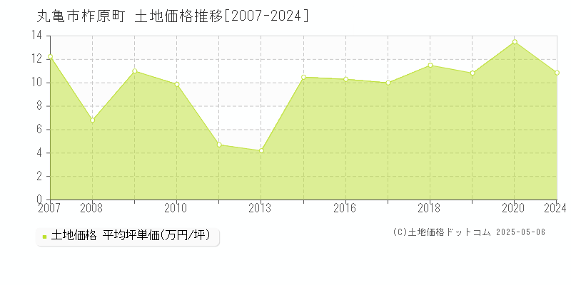 柞原町(丸亀市)の土地価格推移グラフ(坪単価)[2007-2024年]