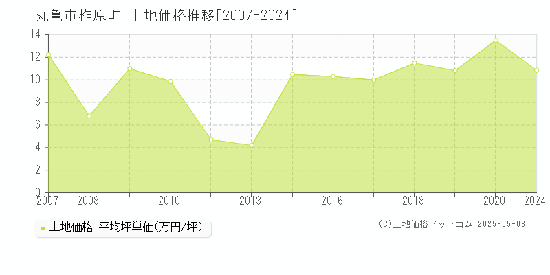 丸亀市柞原町の土地価格推移グラフ 