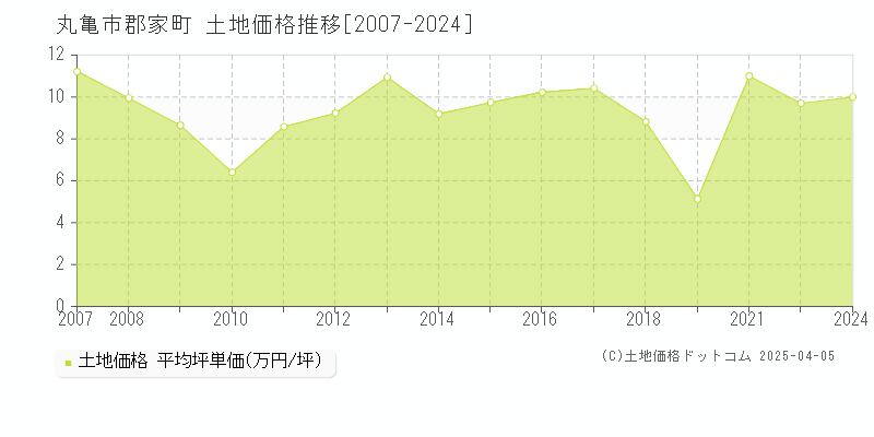 丸亀市郡家町の土地価格推移グラフ 