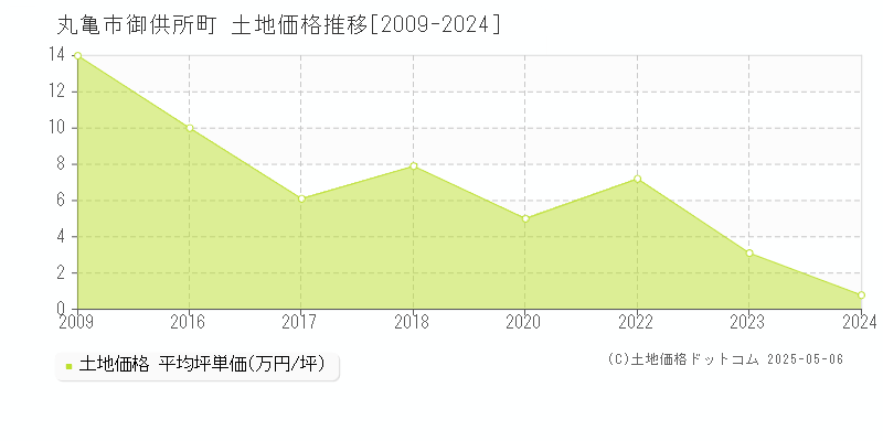 御供所町(丸亀市)の土地価格推移グラフ(坪単価)[2009-2024年]