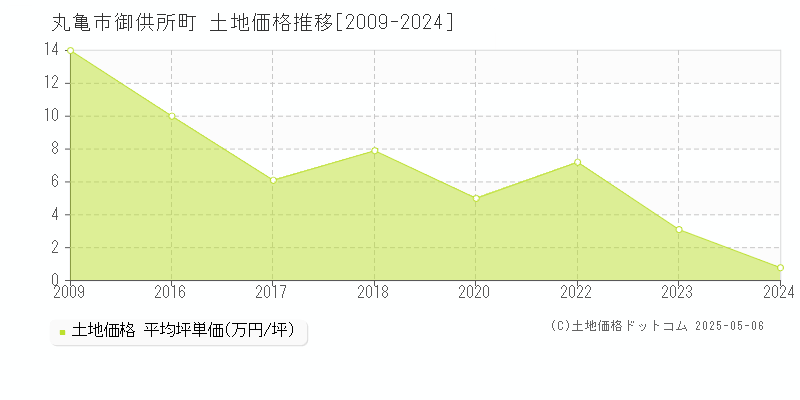 丸亀市御供所町の土地価格推移グラフ 