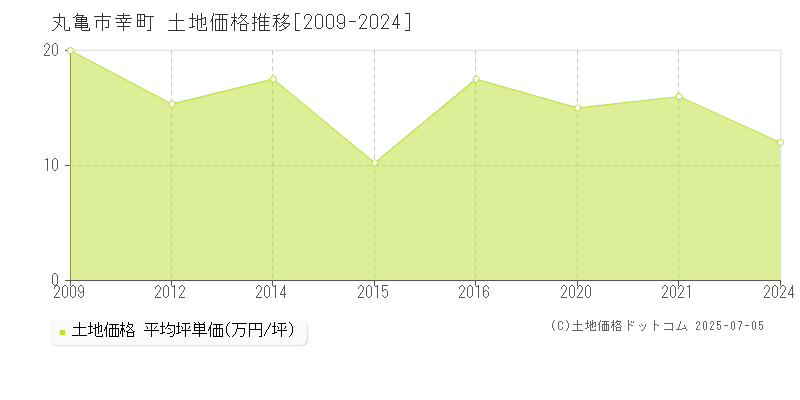 幸町(丸亀市)の土地価格推移グラフ(坪単価)[2009-2024年]