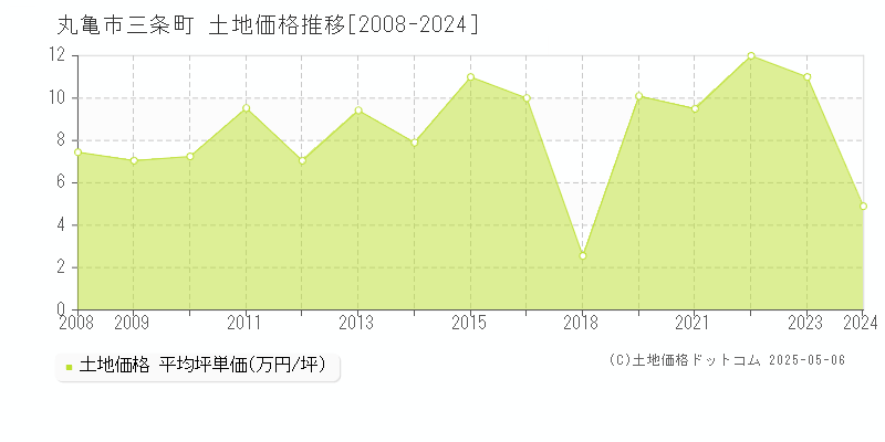 三条町(丸亀市)の土地価格推移グラフ(坪単価)[2008-2024年]