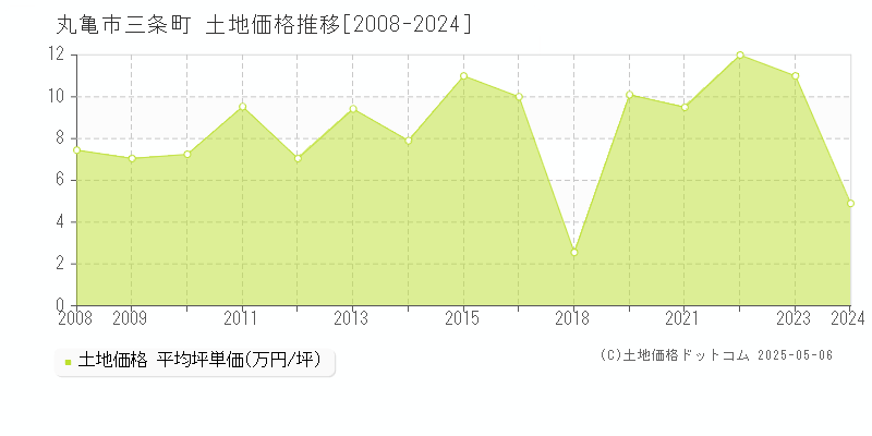 丸亀市三条町の土地価格推移グラフ 