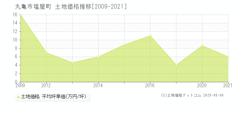塩屋町(丸亀市)の土地価格推移グラフ(坪単価)[2009-2021年]