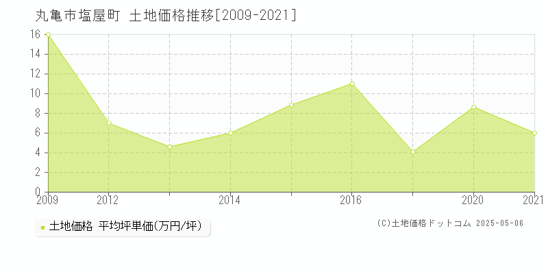 丸亀市塩屋町の土地価格推移グラフ 