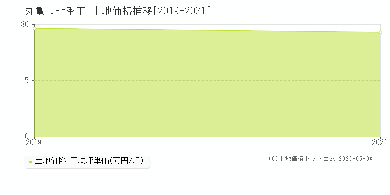 七番丁(丸亀市)の土地価格推移グラフ(坪単価)[2019-2021年]