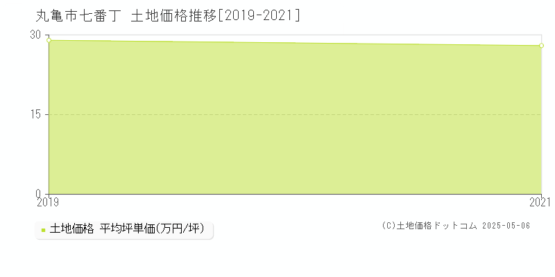 丸亀市七番丁の土地価格推移グラフ 