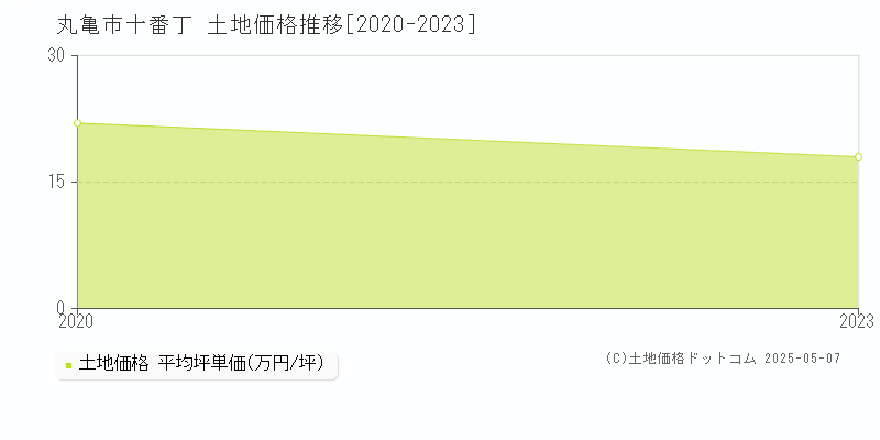 十番丁(丸亀市)の土地価格推移グラフ(坪単価)[2020-2023年]