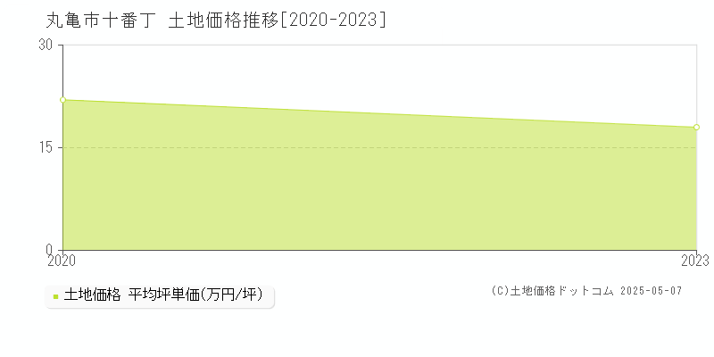 丸亀市十番丁の土地価格推移グラフ 