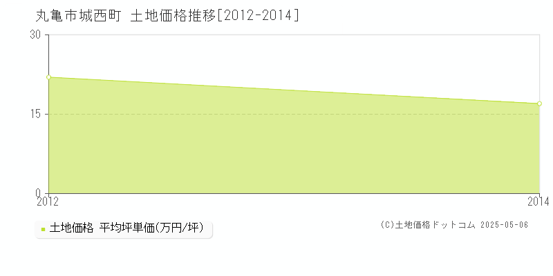 城西町(丸亀市)の土地価格推移グラフ(坪単価)[2012-2014年]