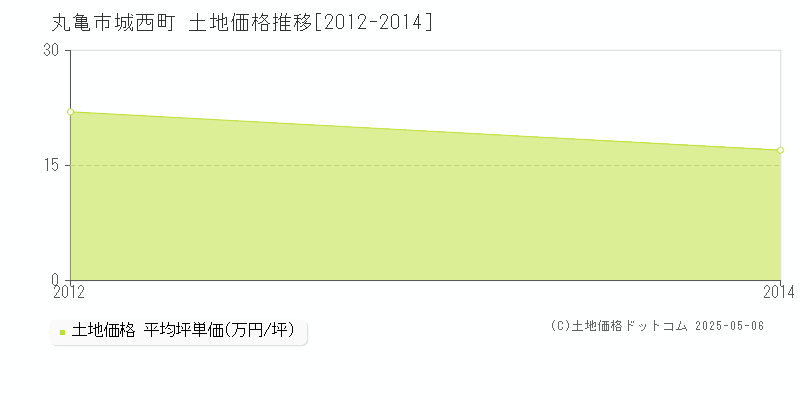 丸亀市城西町の土地価格推移グラフ 