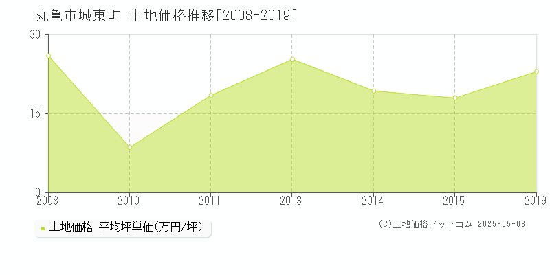 城東町(丸亀市)の土地価格推移グラフ(坪単価)[2008-2019年]