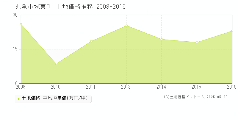 丸亀市城東町の土地価格推移グラフ 