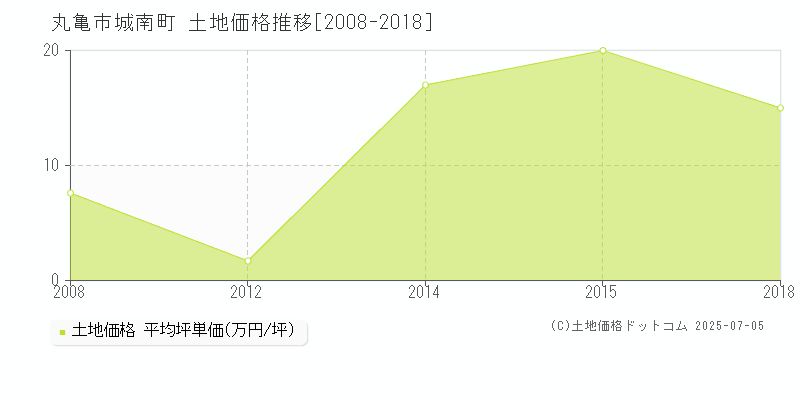 城南町(丸亀市)の土地価格推移グラフ(坪単価)[2008-2018年]