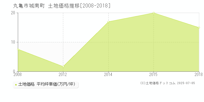 丸亀市城南町の土地価格推移グラフ 