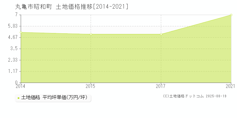 昭和町(丸亀市)の土地価格推移グラフ(坪単価)[2014-2021年]