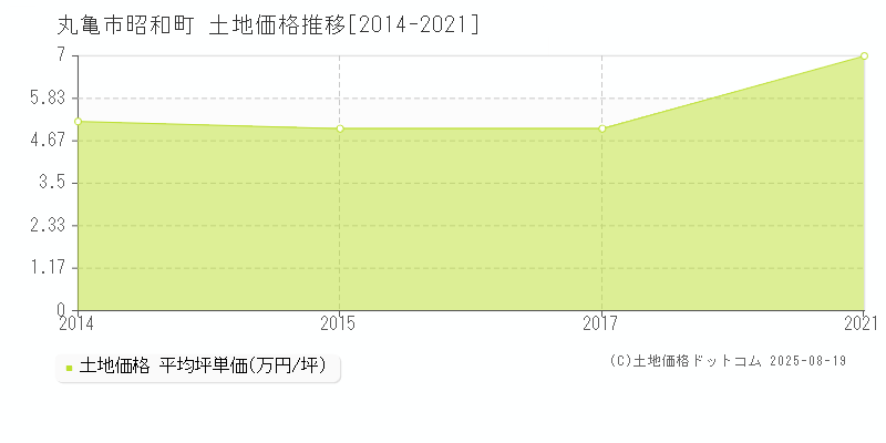 丸亀市昭和町の土地取引価格推移グラフ 